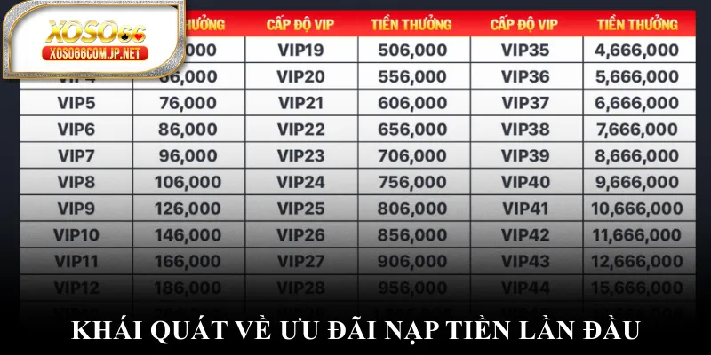 Khái quát về ưu đãi nạp tiền lần đầu Khái quát về ưu đãi nạp tiền lần đầu